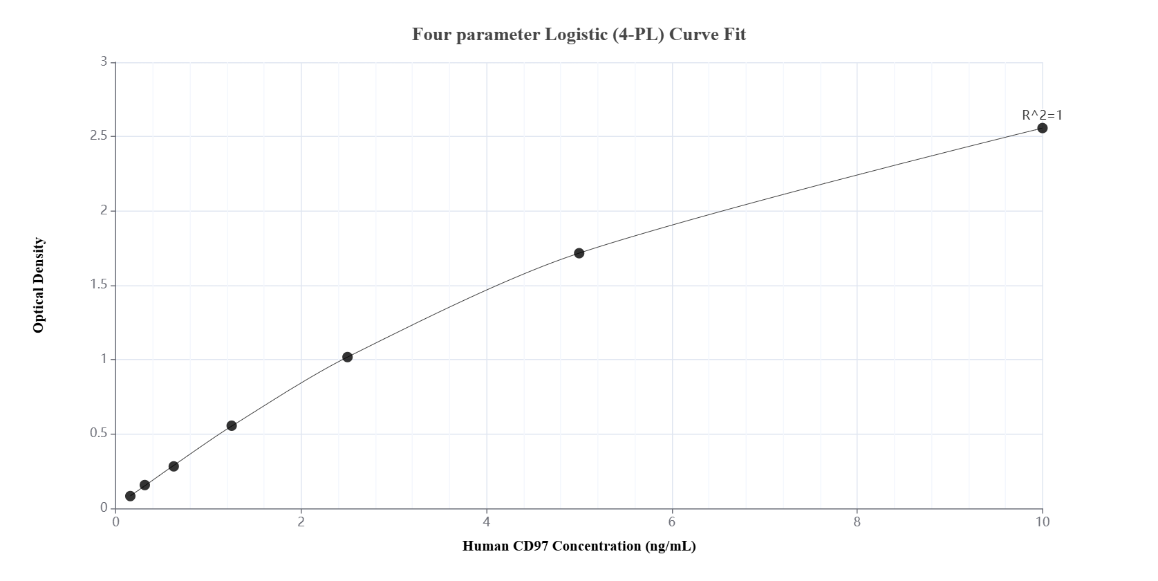 Sandwich ELISA standard curve of MP01158-4